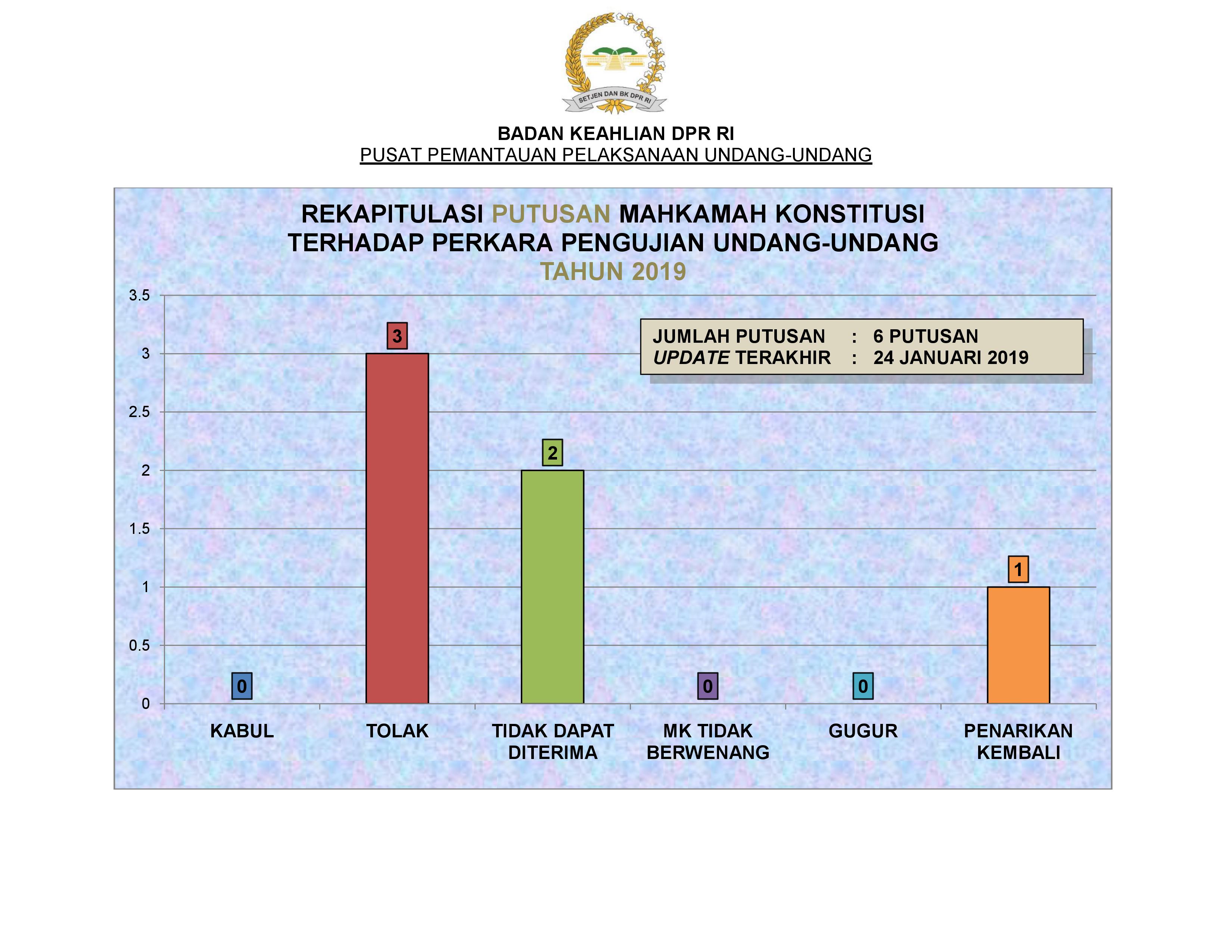 Rekapitulasi Putusan dan Perkara MK Tahun 2019 (per 30 September 2021)