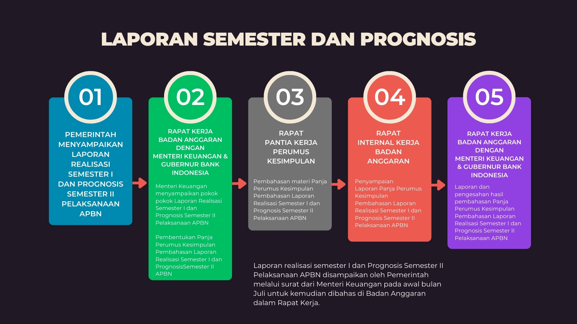 Laporan Semester dan Prognosis