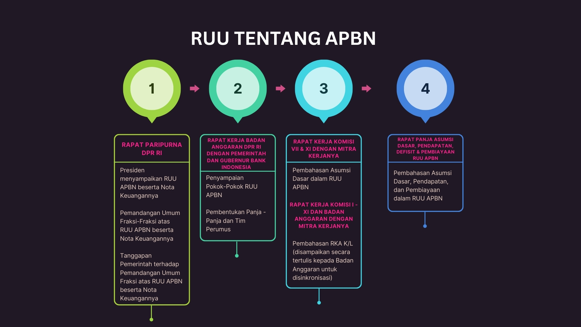 Pembahasan RUU Tentang APBN