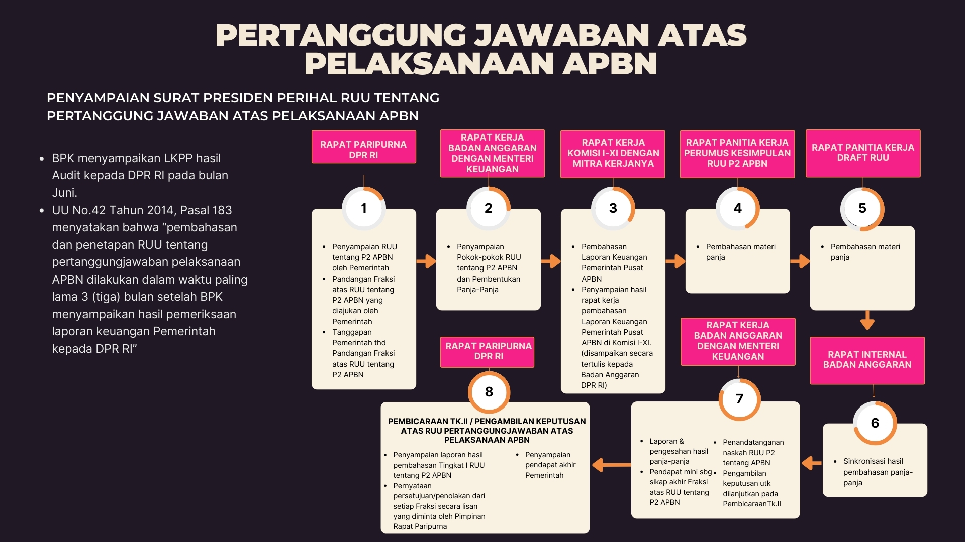 Pertanggung Jawaban Atas Pelaksanaan APBN